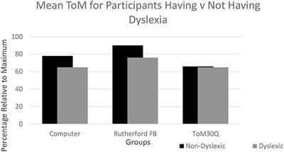 Language Can Obscure as Well as Facilitate Apparent-Theory of Mind Performance: Part 2—The Case of Dyslexia in Adulthood